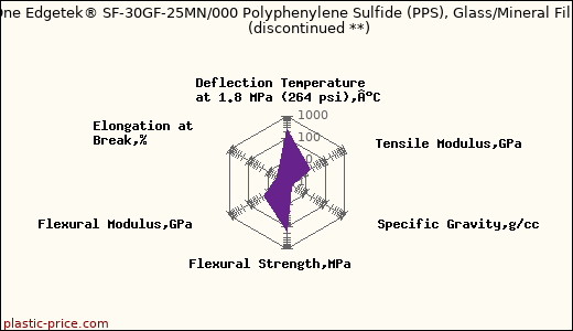 PolyOne Edgetek® SF-30GF-25MN/000 Polyphenylene Sulfide (PPS), Glass/Mineral Filled               (discontinued **)