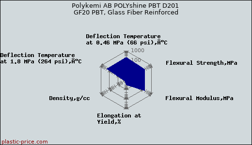 Polykemi AB POLYshine PBT D201 GF20 PBT, Glass Fiber Reinforced