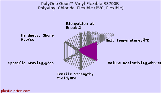 PolyOne Geon™ Vinyl Flexible R3790B Polyvinyl Chloride, Flexible (PVC, Flexible)