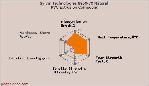 Sylvin Technologies 8950-70 Natural PVC Extrusion Compound