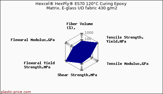 Hexcel® HexPly® ES70 120°C Curing Epoxy Matrix, E-glass UD fabric 430 g/m2