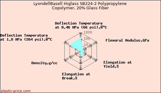 LyondellBasell Higlass SB224-2 Polypropylene Copolymer, 20% Glass Fiber