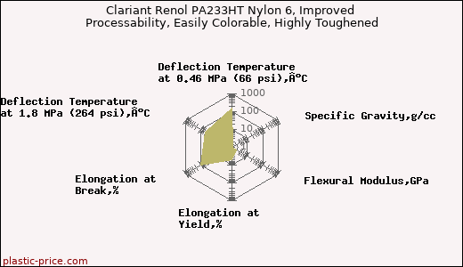 Clariant Renol PA233HT Nylon 6, Improved Processability, Easily Colorable, Highly Toughened