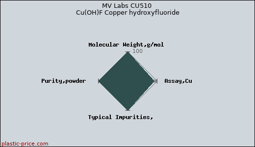 MV Labs CU510 Cu(OH)F Copper hydroxyfluoride