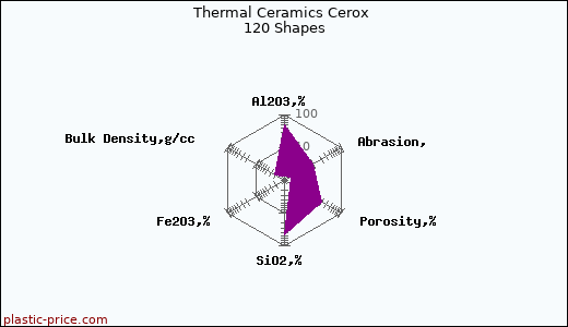 Thermal Ceramics Cerox 120 Shapes
