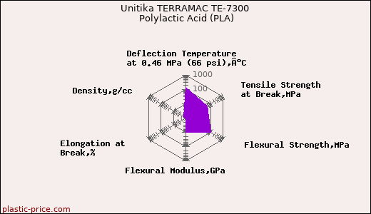 Unitika TERRAMAC TE-7300 Polylactic Acid (PLA)