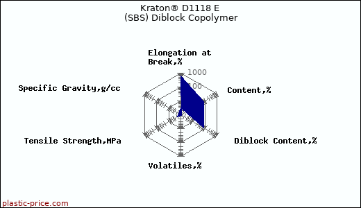 Kraton® D1118 E (SBS) Diblock Copolymer