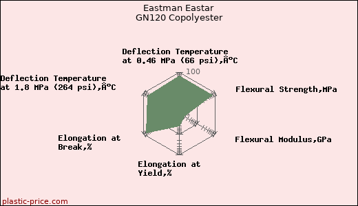 Eastman Eastar GN120 Copolyester