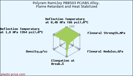 Polyram RamLloy PBB503 PC/ABS Alloy, Flame Retardant and Heat Stabilized