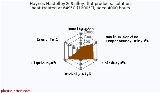 Haynes Hastelloy® S alloy, flat products, solution heat-treated at 649°C (1200°F), aged 4000 hours