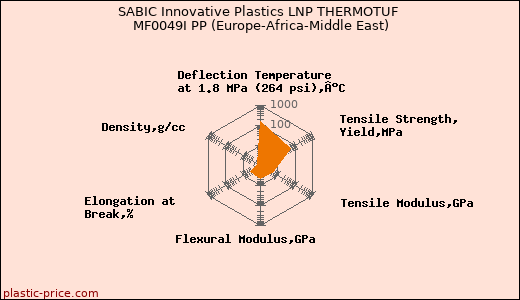 SABIC Innovative Plastics LNP THERMOTUF MF0049I PP (Europe-Africa-Middle East)
