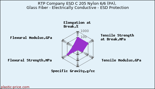 RTP Company ESD C 205 Nylon 6/6 (PA), Glass Fiber - Electrically Conductive - ESD Protection