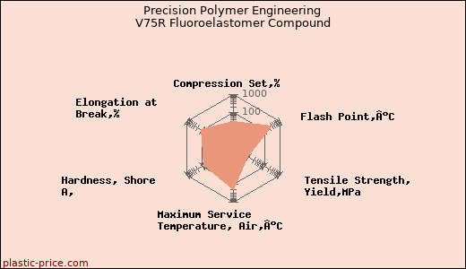 Precision Polymer Engineering V75R Fluoroelastomer Compound