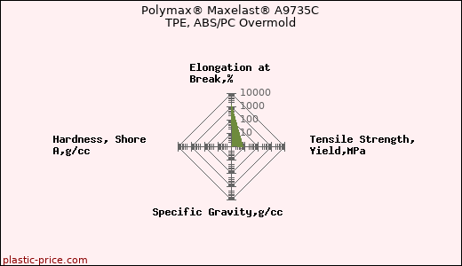 Polymax® Maxelast® A9735C TPE, ABS/PC Overmold