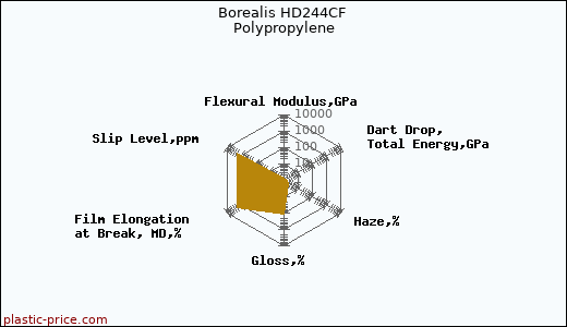 Borealis HD244CF Polypropylene