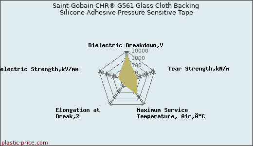 Saint-Gobain CHR® G561 Glass Cloth Backing Silicone Adhesive Pressure Sensitive Tape