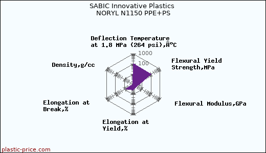 SABIC Innovative Plastics NORYL N1150 PPE+PS