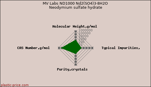MV Labs ND1000 Nd2(SO4)3·8H2O Neodymium sulfate hydrate