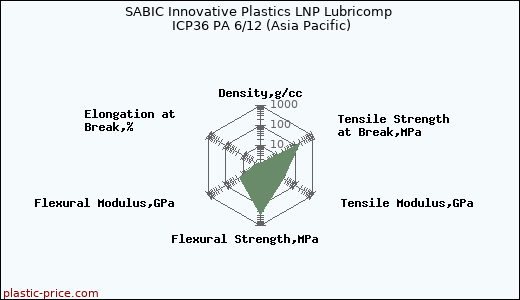 SABIC Innovative Plastics LNP Lubricomp ICP36 PA 6/12 (Asia Pacific)