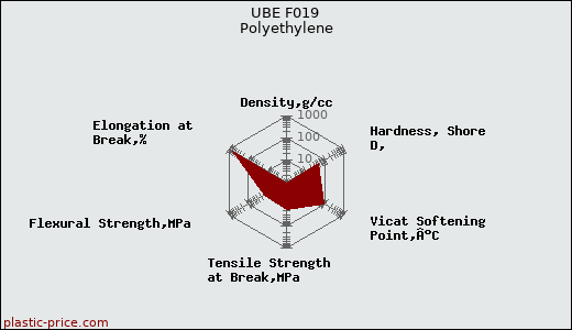 UBE F019 Polyethylene