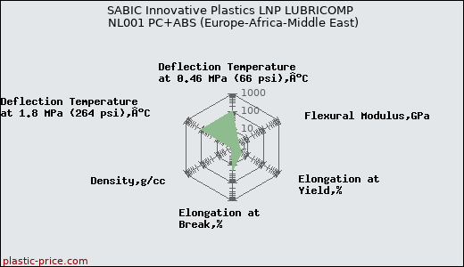 SABIC Innovative Plastics LNP LUBRICOMP NL001 PC+ABS (Europe-Africa-Middle East)
