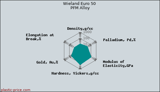 Wieland Euro 50 PFM Alloy