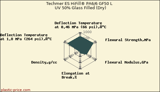 Techmer ES HiFill® PA6/6 GF50 L UV 50% Glass Filled (Dry)