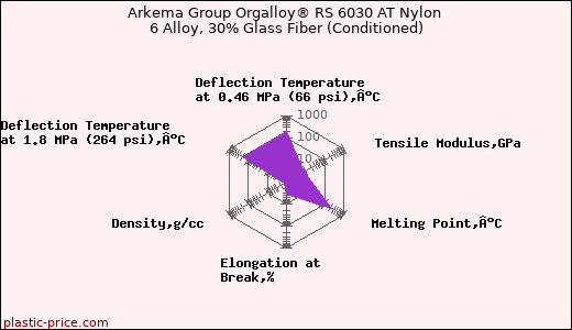 Arkema Group Orgalloy® RS 6030 AT Nylon 6 Alloy, 30% Glass Fiber (Conditioned)