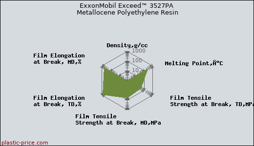 ExxonMobil Exceed™ 3527PA Metallocene Polyethylene Resin