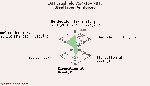 LATI Latishield 75/4-10A PBT, Steel Fiber Reinforced