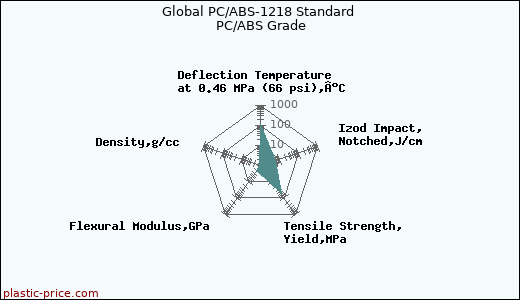 Global PC/ABS-1218 Standard PC/ABS Grade