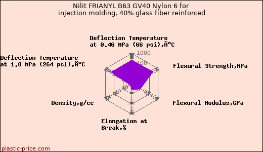Nilit FRIANYL B63 GV40 Nylon 6 for injection molding, 40% glass fiber reinforced
