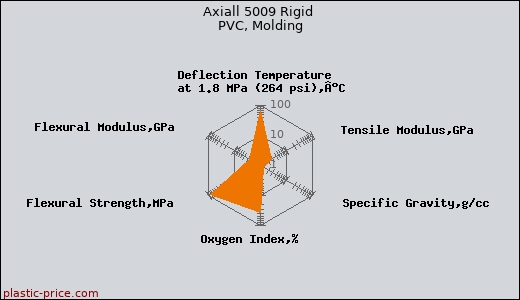 Axiall 5009 Rigid PVC, Molding