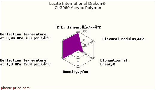 Lucite International Diakon® CLG960 Acrylic Polymer
