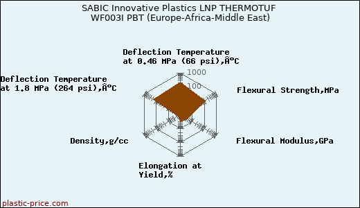 SABIC Innovative Plastics LNP THERMOTUF WF003I PBT (Europe-Africa-Middle East)