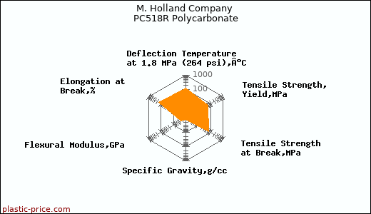 M. Holland Company PC518R Polycarbonate