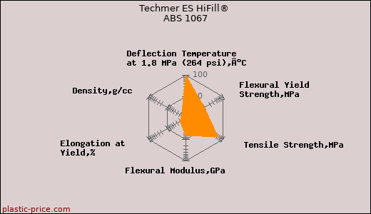 Techmer ES HiFill® ABS 1067