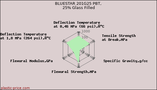 BLUESTAR 201G25 PBT, 25% Glass Filled