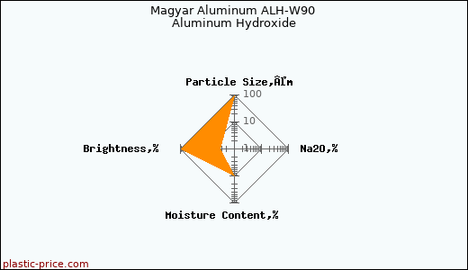 Magyar Aluminum ALH-W90 Aluminum Hydroxide