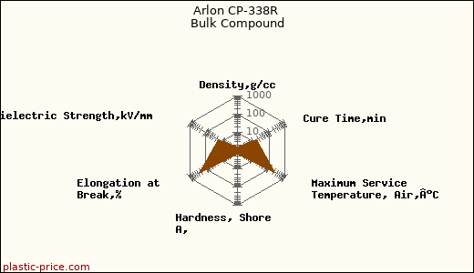 Arlon CP-338R Bulk Compound