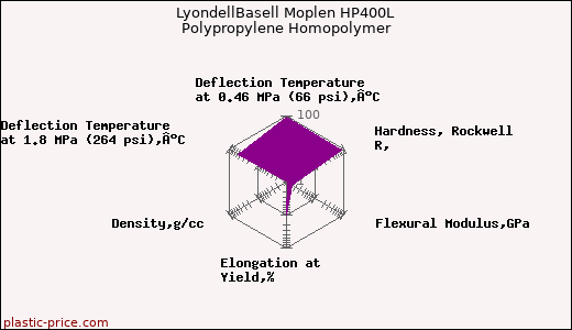 LyondellBasell Moplen HP400L Polypropylene Homopolymer