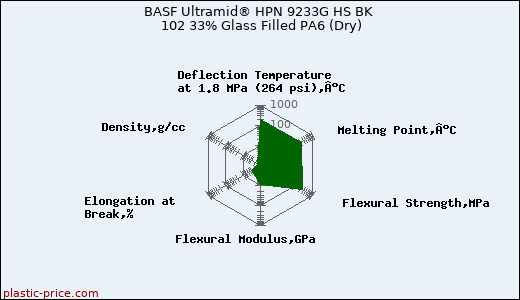 BASF Ultramid® HPN 9233G HS BK 102 33% Glass Filled PA6 (Dry)