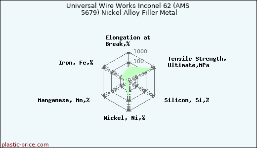 Universal Wire Works Inconel 62 (AMS 5679) Nickel Alloy Filler Metal