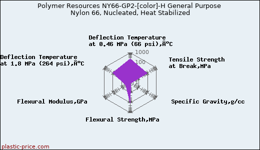 Polymer Resources NY66-GP2-[color]-H General Purpose Nylon 66, Nucleated, Heat Stabilized