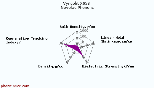 Vyncolit X658 Novolac Phenolic