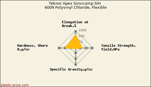 Teknor Apex Sinvicomp SIH 6009 Polyvinyl Chloride, Flexible
