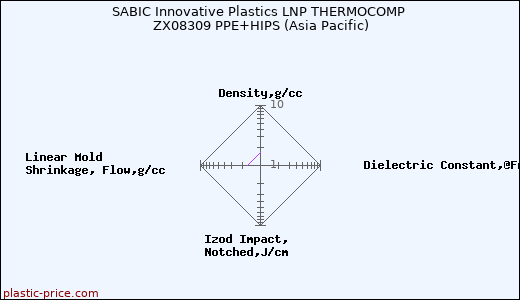 SABIC Innovative Plastics LNP THERMOCOMP ZX08309 PPE+HIPS (Asia Pacific)