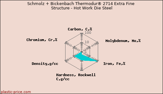 Schmolz + Bickenbach Thermodur® 2714 Extra Fine Structure - Hot Work Die Steel