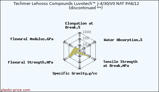 Techmer Lehvoss Compounds Luvotech™ J-4/30/V0 NAT PA6/12               (discontinued **)