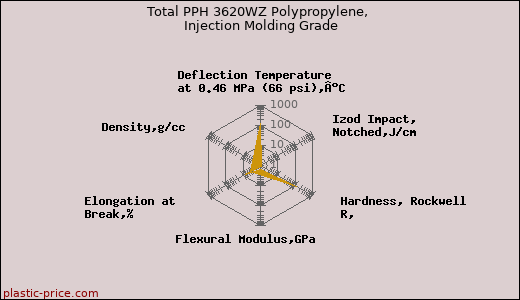 Total PPH 3620WZ Polypropylene, Injection Molding Grade